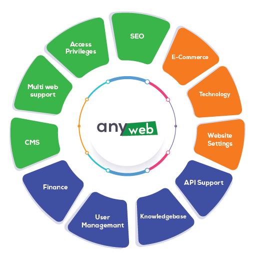 anyWEB Platform